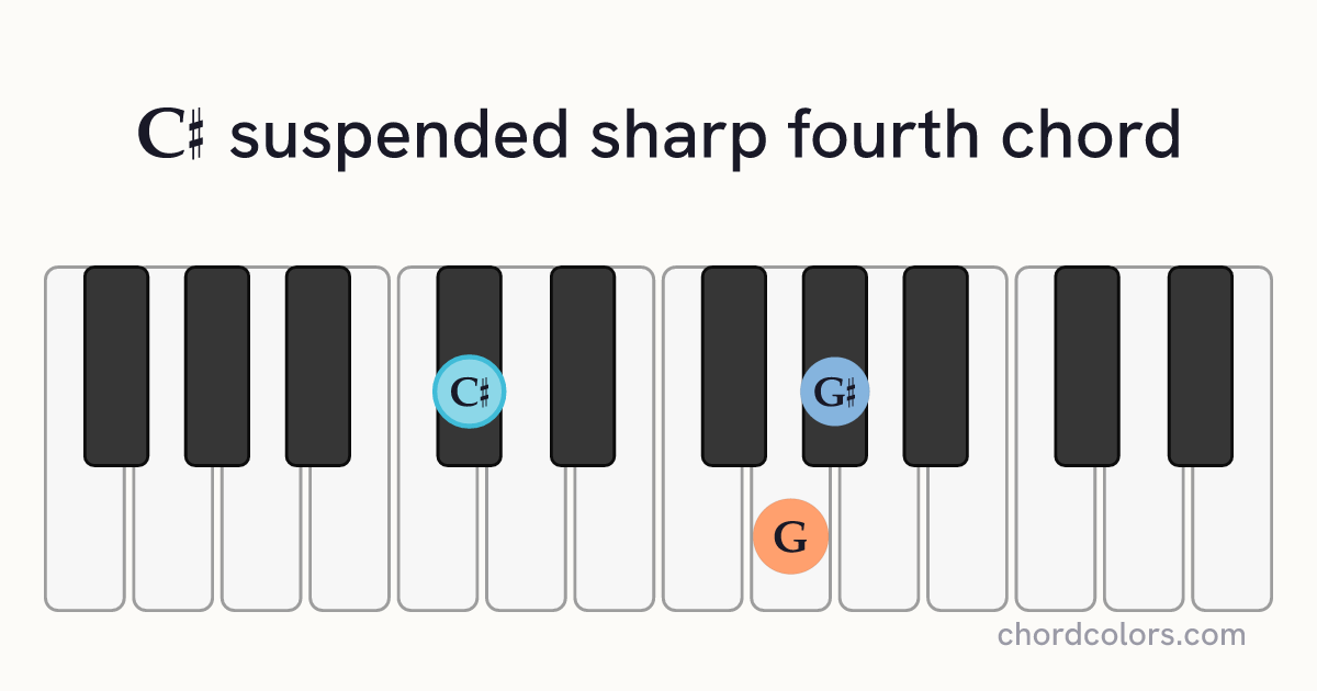 C♯sus♯4 chord on piano shown as colored note dots