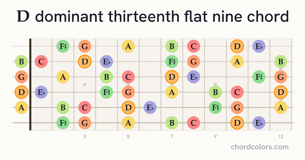 D13(♭9) chord on guitar shown as colored note dots