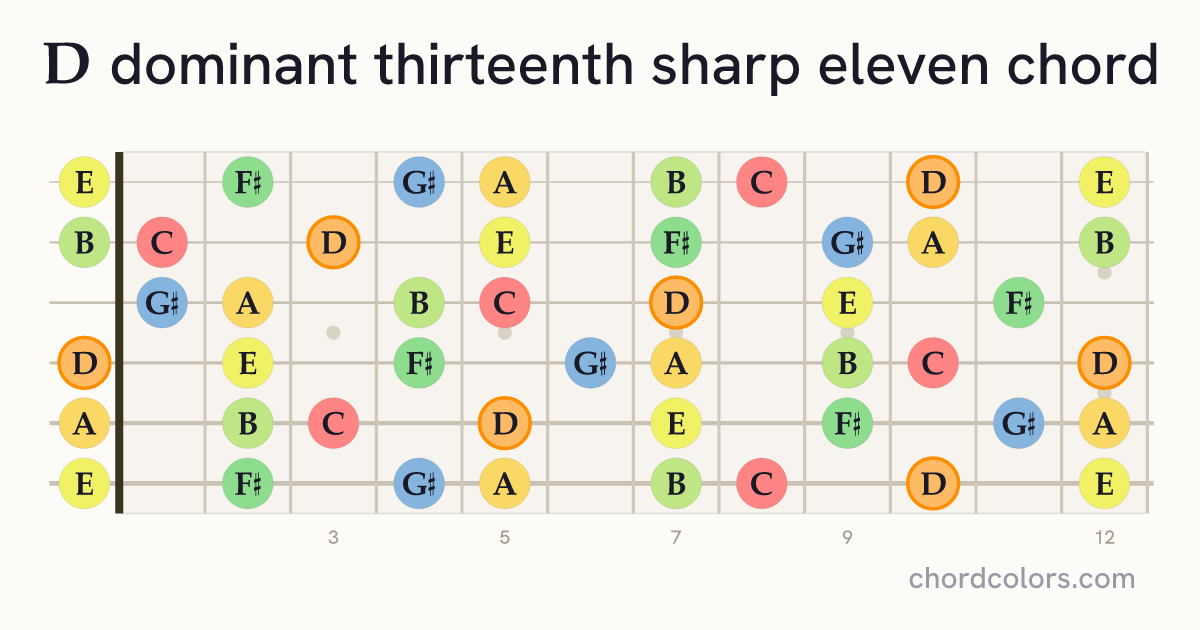 D13♯11 chord on guitar shown as colored note dots