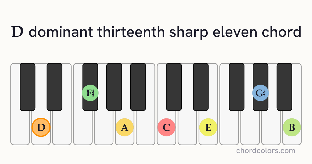 D13♯11 chord on piano shown as colored note dots