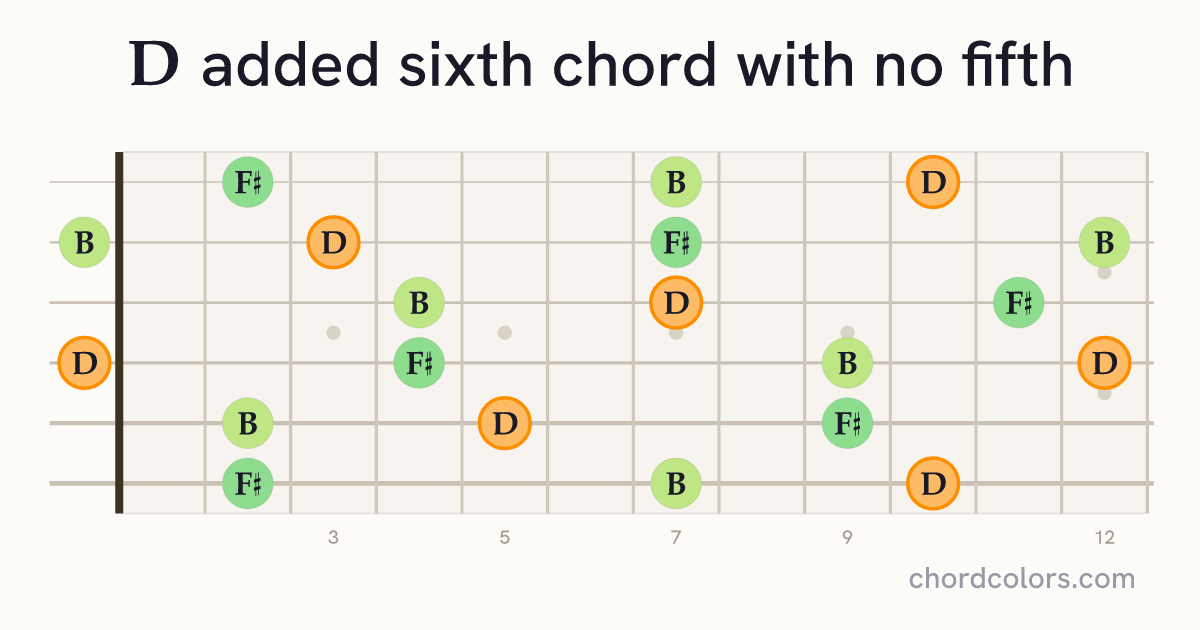 D6(no5) chord on guitar shown as colored note dots