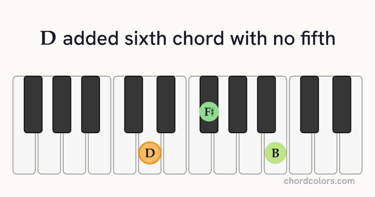 D6(no5) chord on piano shown as colored note dots
