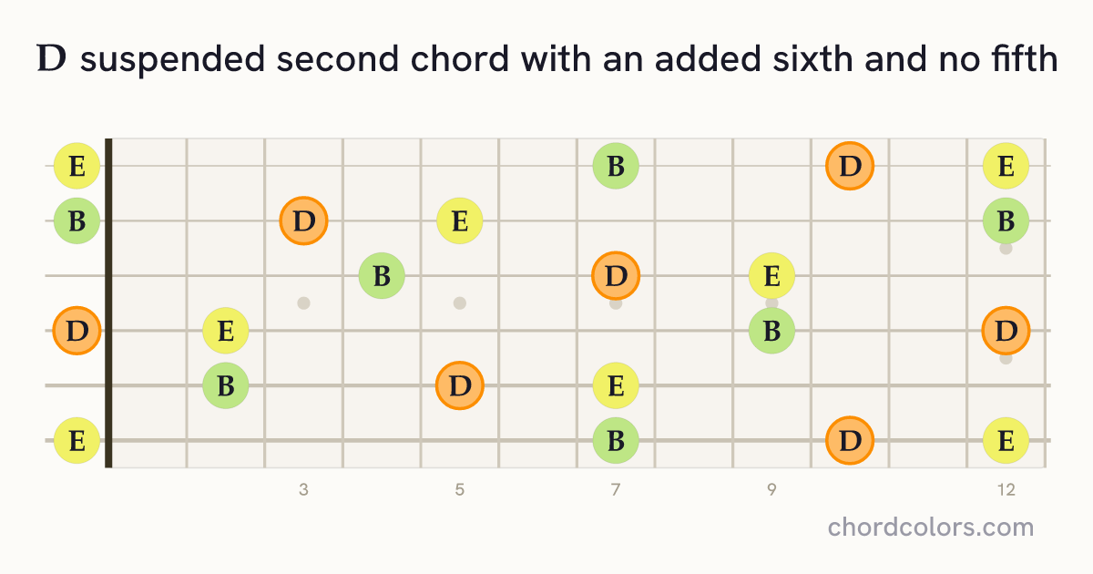D6sus2(no5) chord on guitar shown as colored note dots