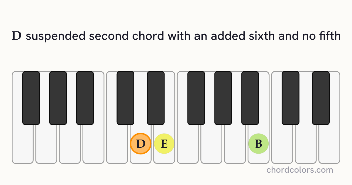 D6sus2(no5) chord on piano shown as colored note dots