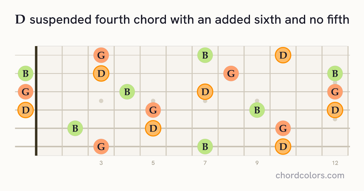 D6sus4(no5) chord on guitar shown as colored note dots