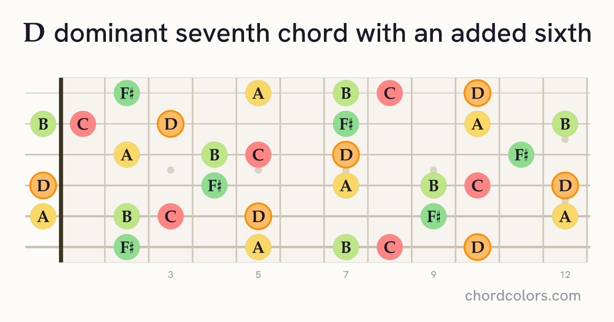 D7(6) chord on guitar shown as colored note dots