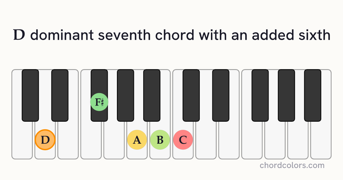 D7(6) chord on piano shown as colored note dots