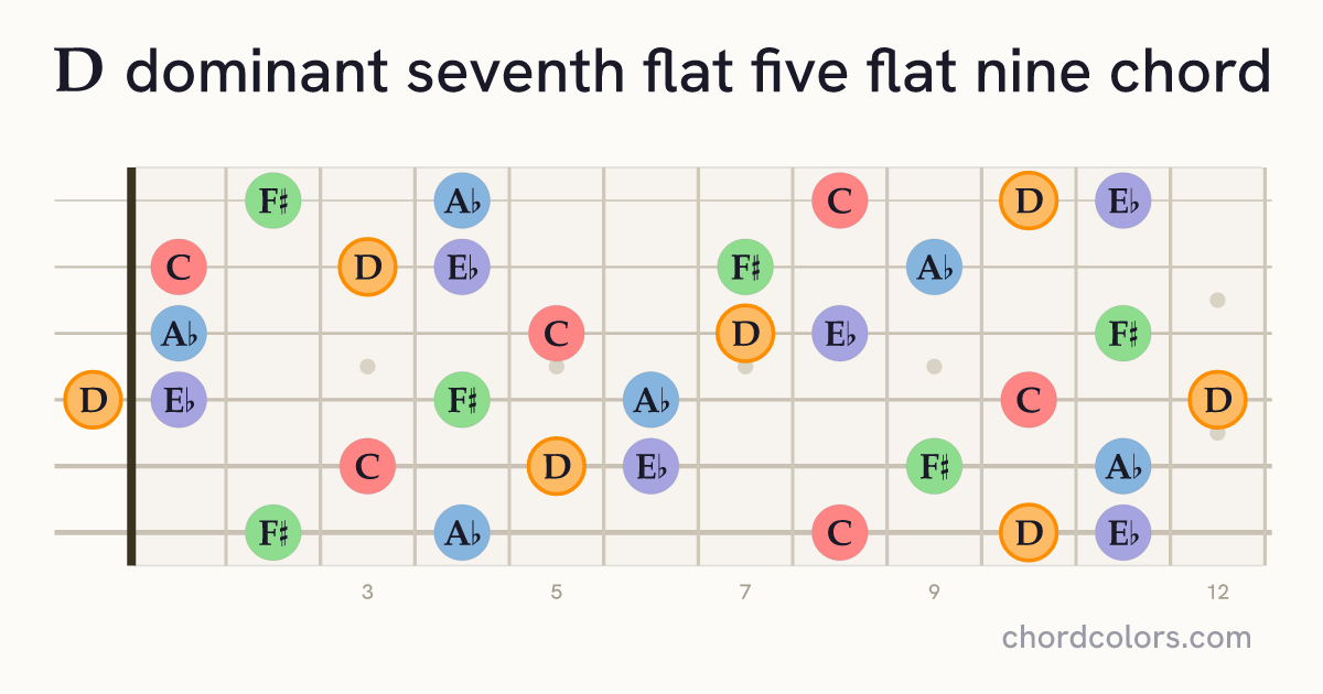 D7♭5(♭9) chord on guitar shown as colored note dots