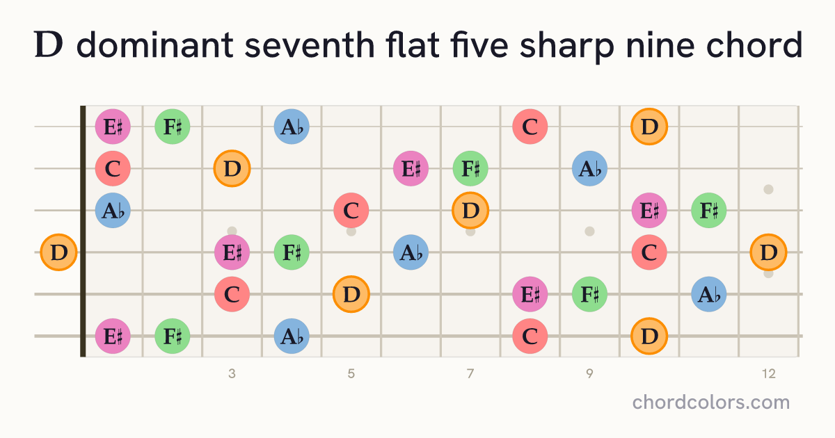 D7♭5(♯9) chord on guitar shown as colored note dots