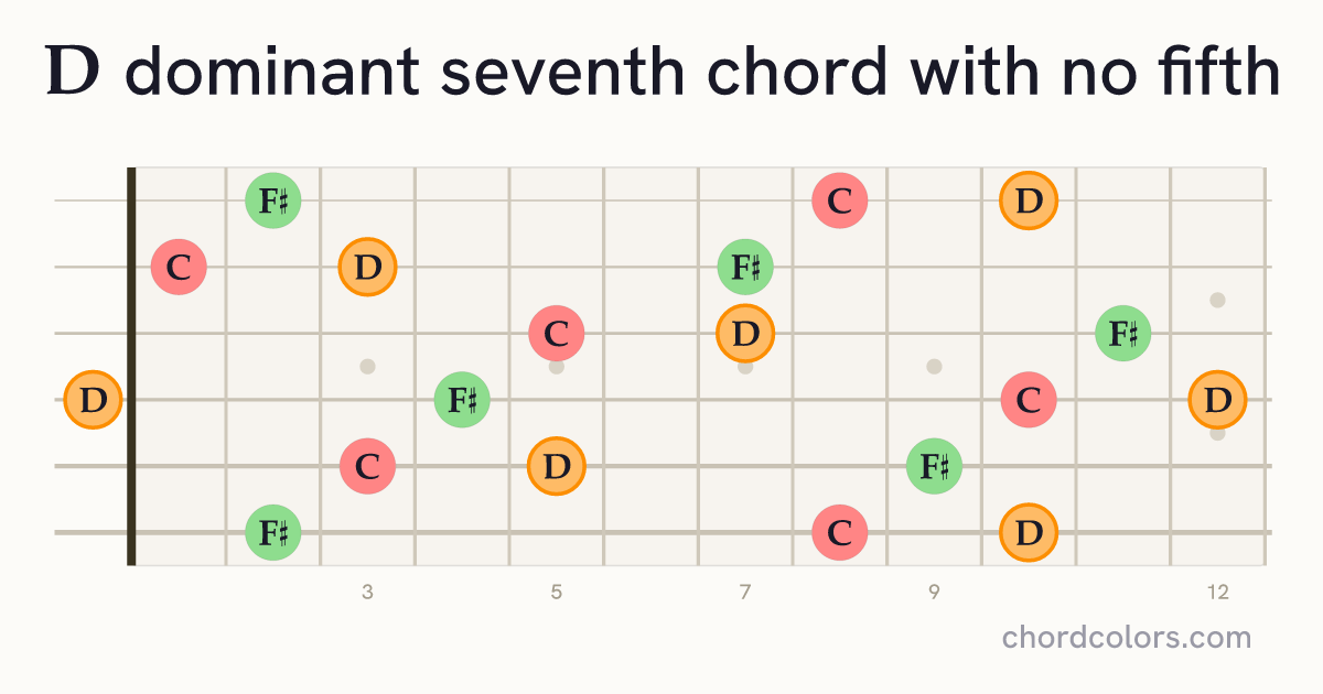 D7(no5) chord on guitar shown as colored note dots