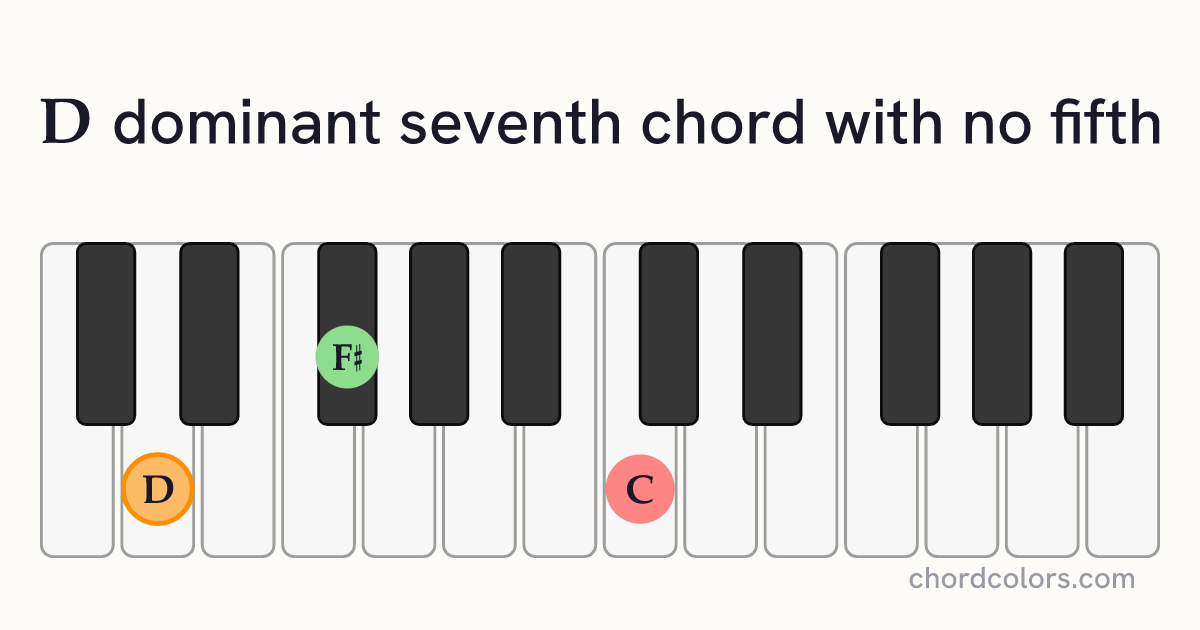 D7(no5) chord on piano shown as colored note dots