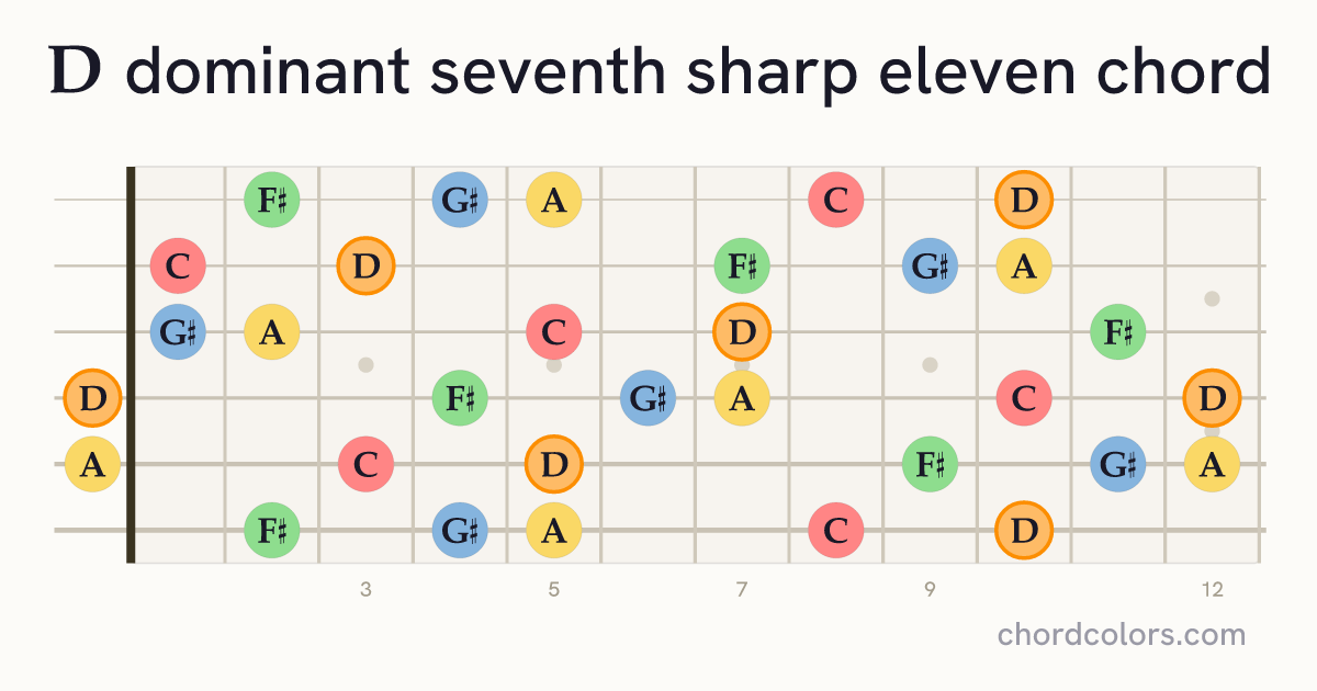 D7♯11 chord on guitar shown as colored note dots