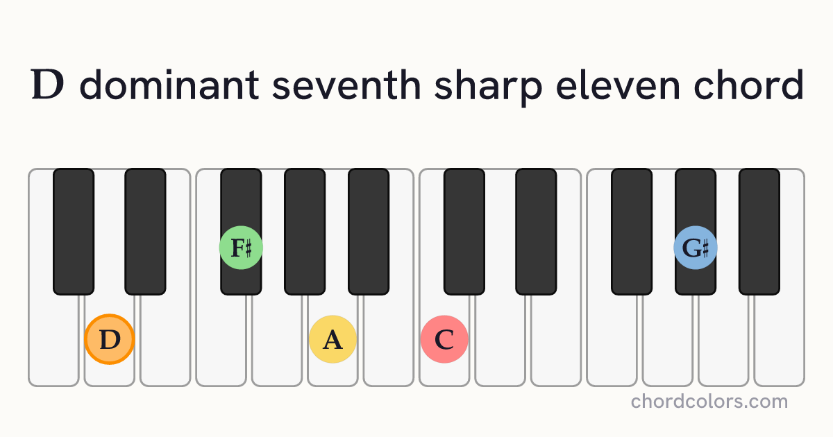 D7♯11 chord on piano shown as colored note dots