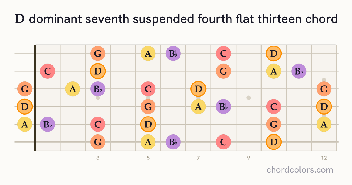 D7sus4(♭13) chord on guitar shown as colored note dots