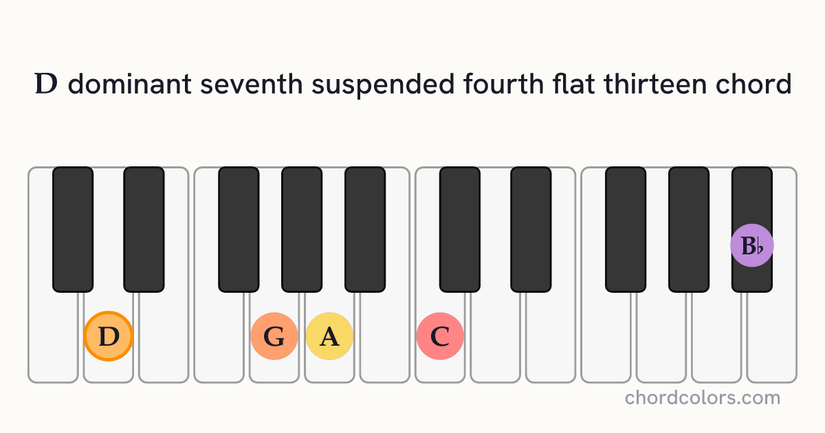D7sus4(♭13) chord on piano shown as colored note dots