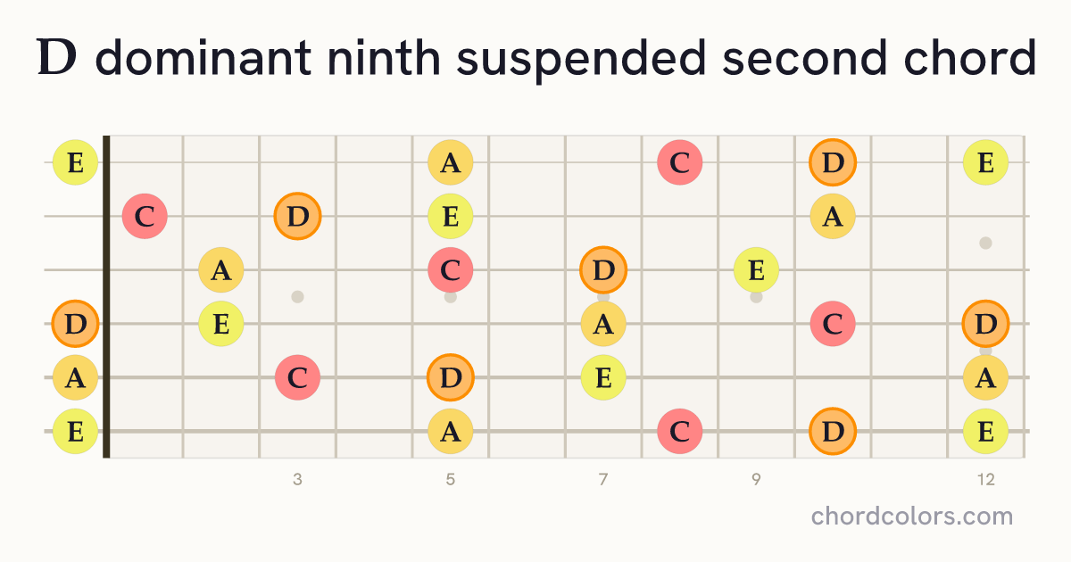 D9sus2 chord on guitar shown as colored note dots