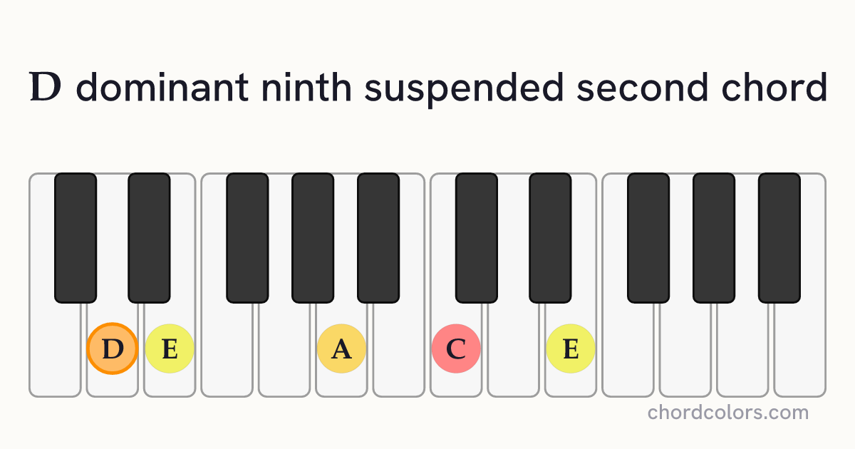 D9sus2 chord on piano shown as colored note dots