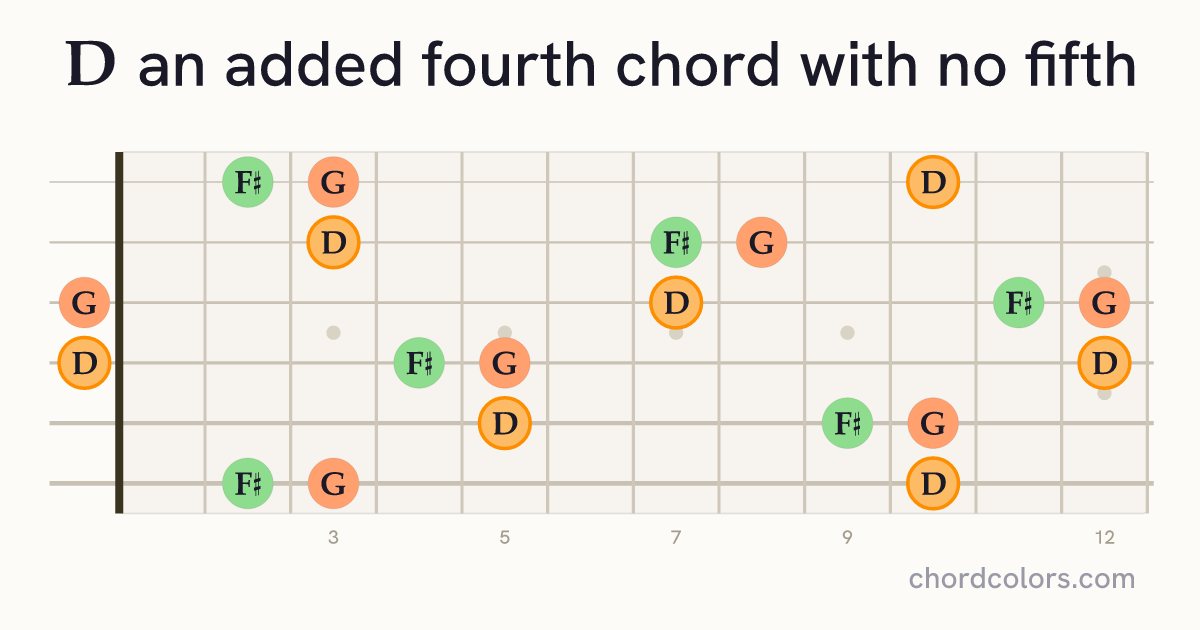 D(add4)(no5) chord on guitar shown as colored note dots