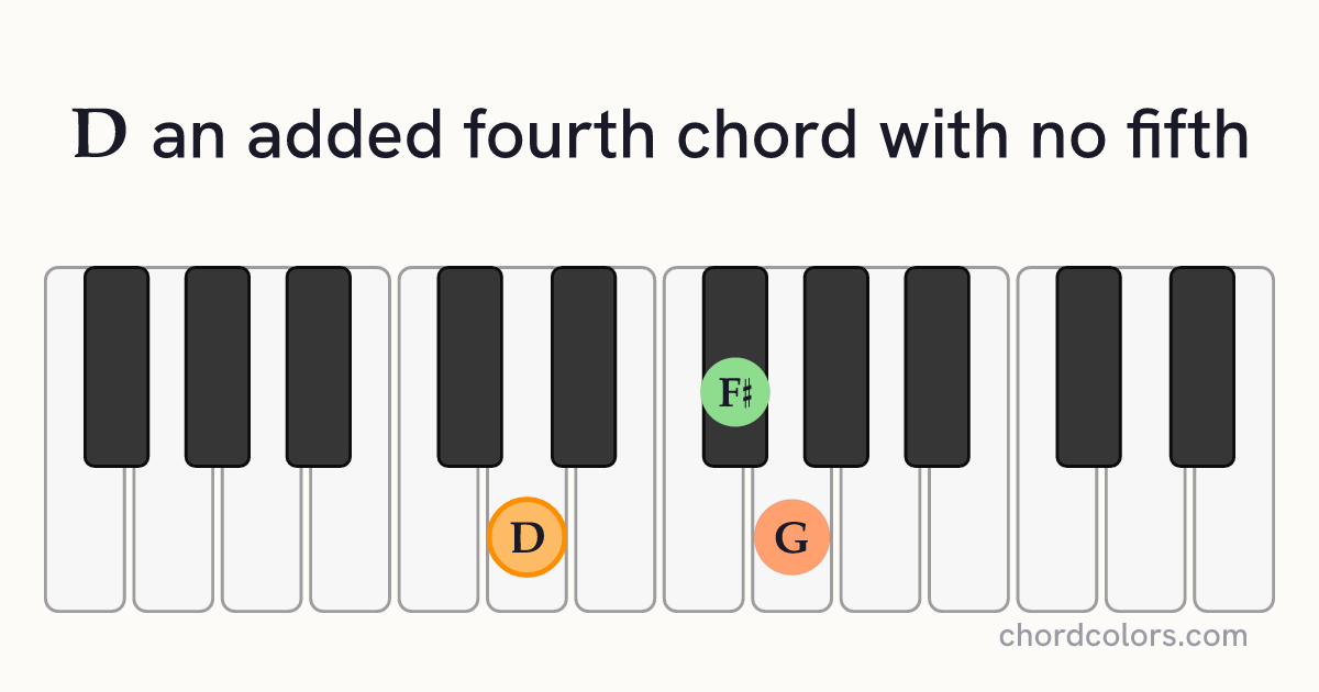 D(add4)(no5) chord on piano shown as colored note dots