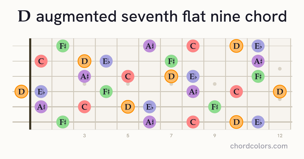 Daug7♭9 chord on guitar shown as colored note dots