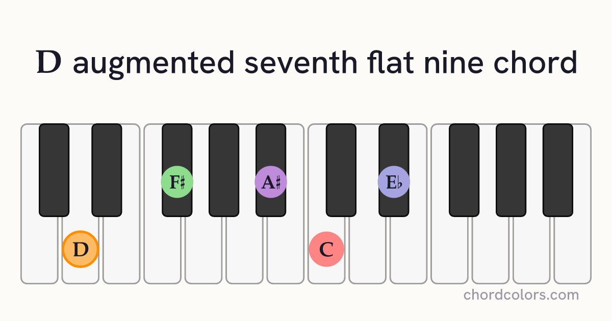 Daug7♭9 chord on piano shown as colored note dots