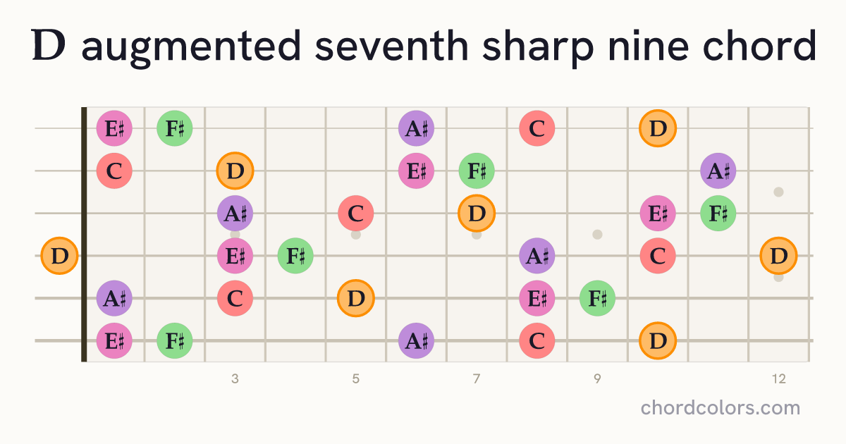 Daug7♯9 chord on guitar shown as colored note dots
