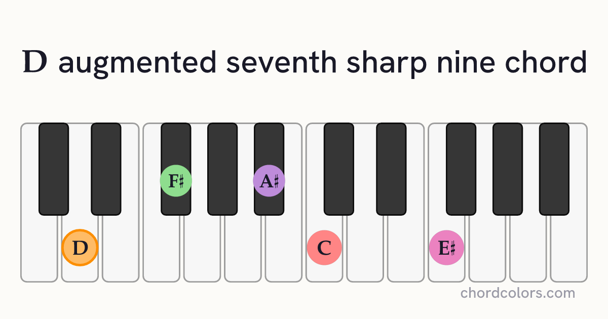 Daug7♯9 chord on piano shown as colored note dots