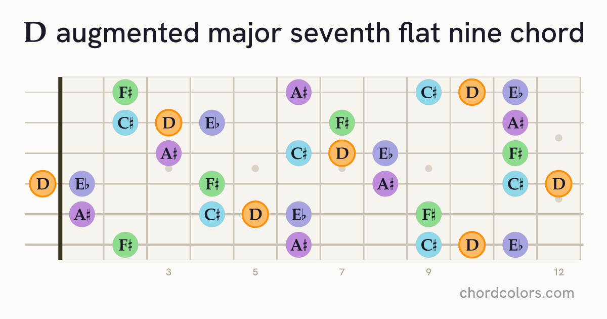 DaugMaj7♭9 chord on guitar shown as colored note dots