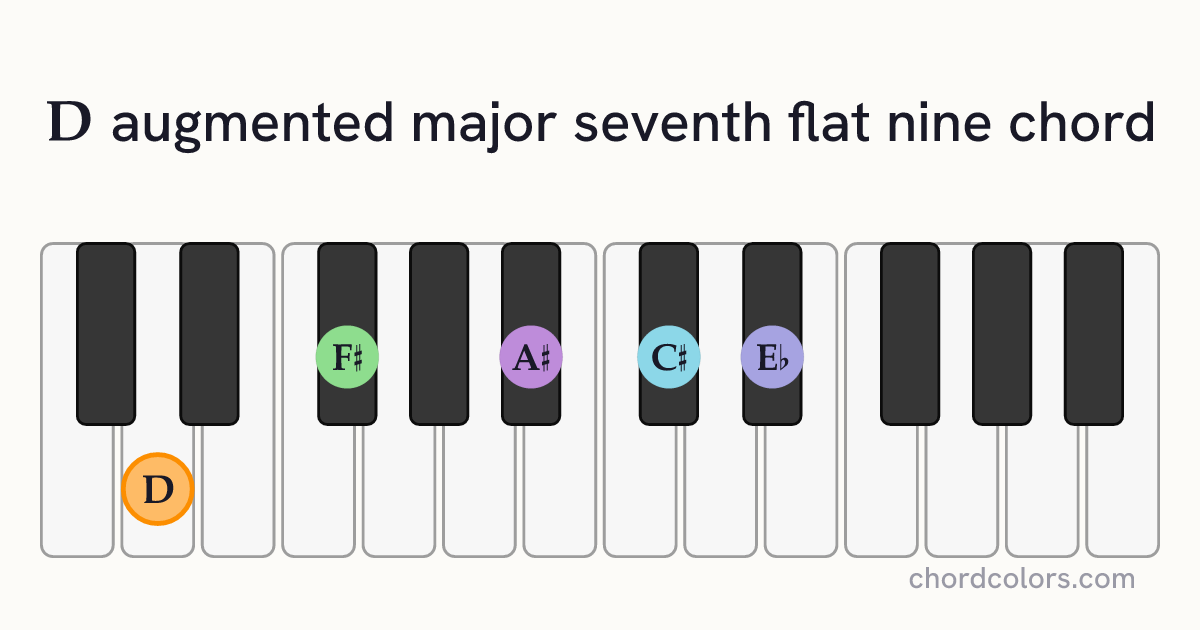 DaugMaj7♭9 chord on piano shown as colored note dots