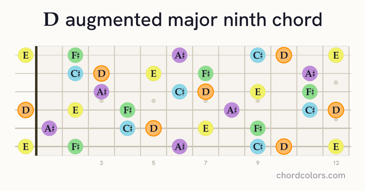 DaugMaj9 chord on guitar shown as colored note dots