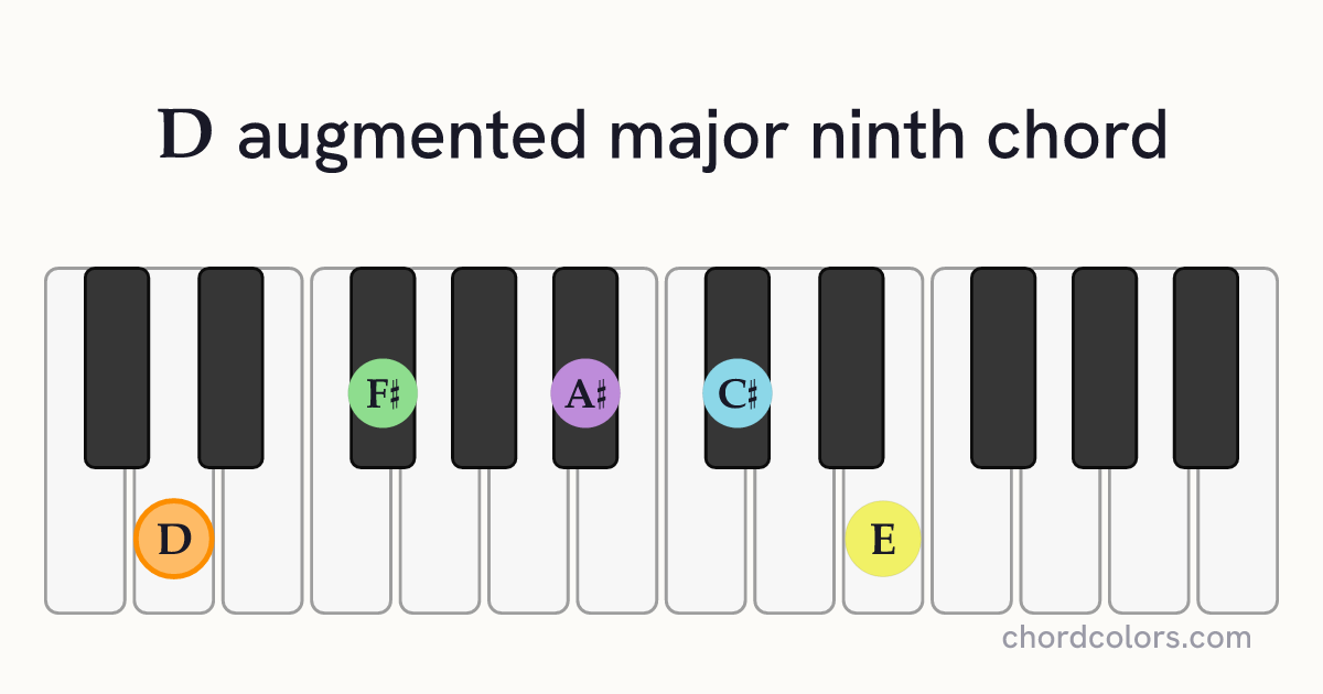 DaugMaj9 chord on piano shown as colored note dots