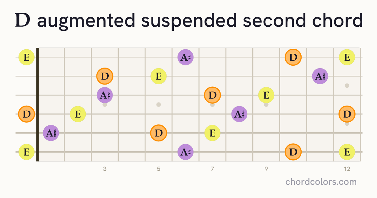 Daugsus2 chord on guitar shown as colored note dots