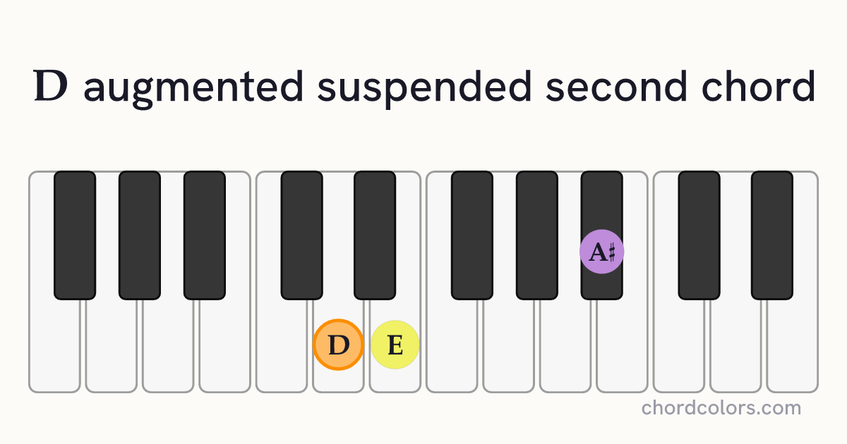 Daugsus2 chord on piano shown as colored note dots