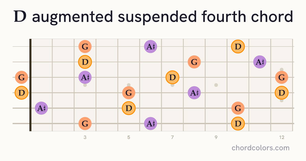 Daugsus4 chord on guitar shown as colored note dots