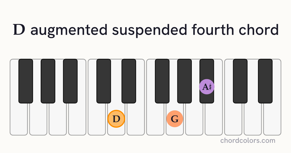 Daugsus4 chord on piano shown as colored note dots