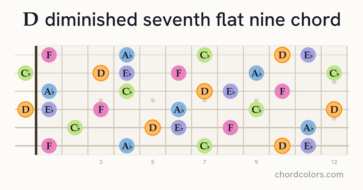 Ddim7(♭9) chord on guitar shown as colored note dots