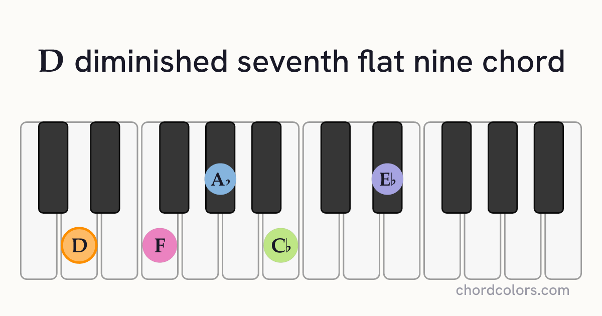 Ddim7(♭9) chord on piano shown as colored note dots