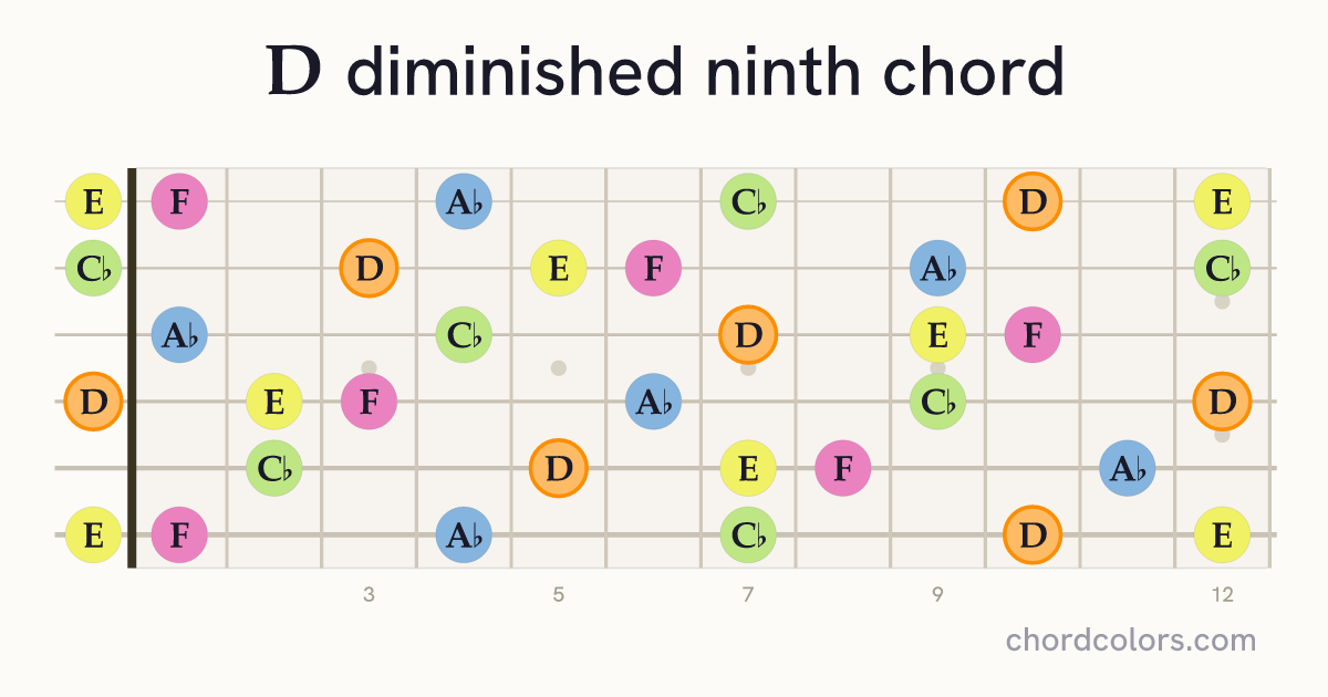 Ddim9 chord on guitar shown as colored note dots