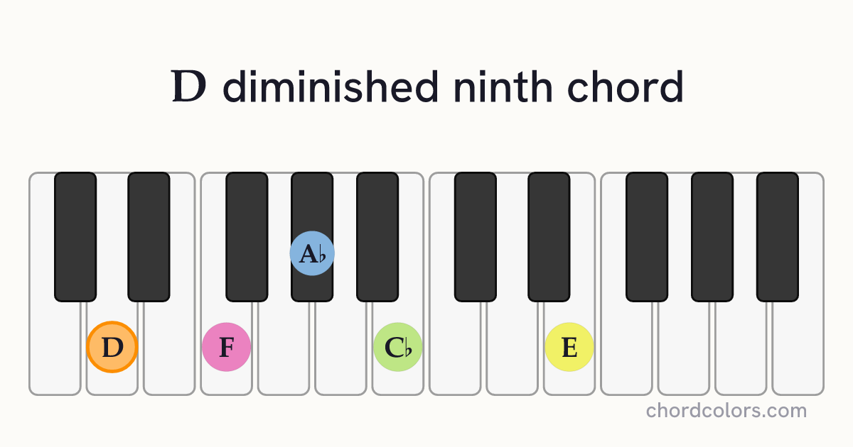 Ddim9 chord on piano shown as colored note dots
