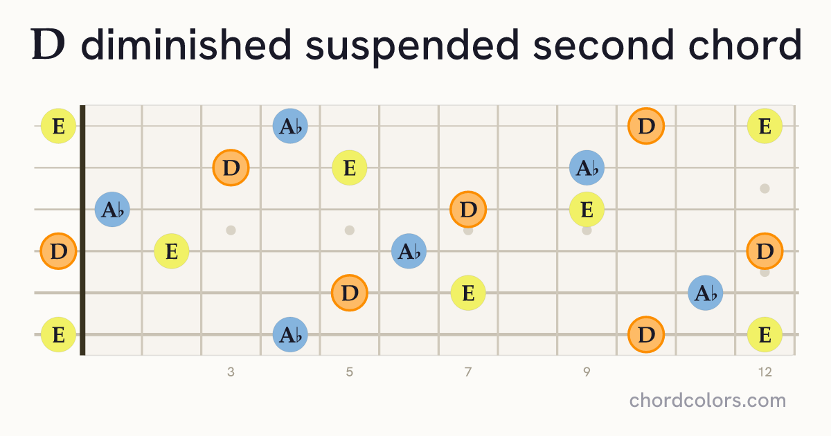 Ddimsus2 chord on guitar shown as colored note dots