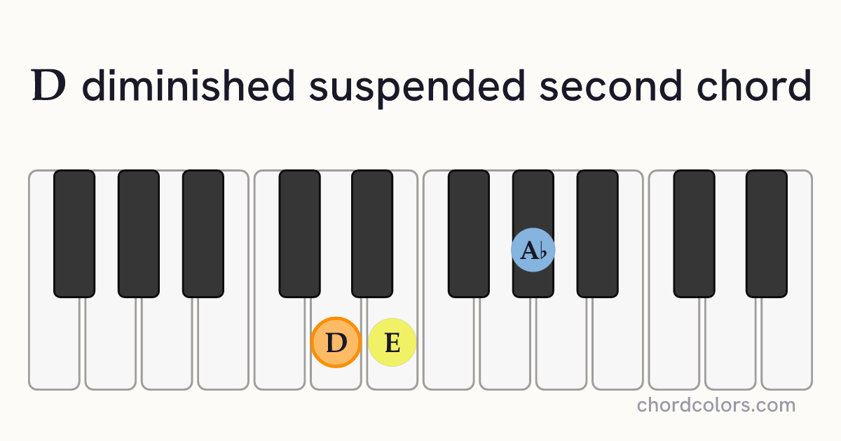 Ddimsus2 chord on piano shown as colored note dots