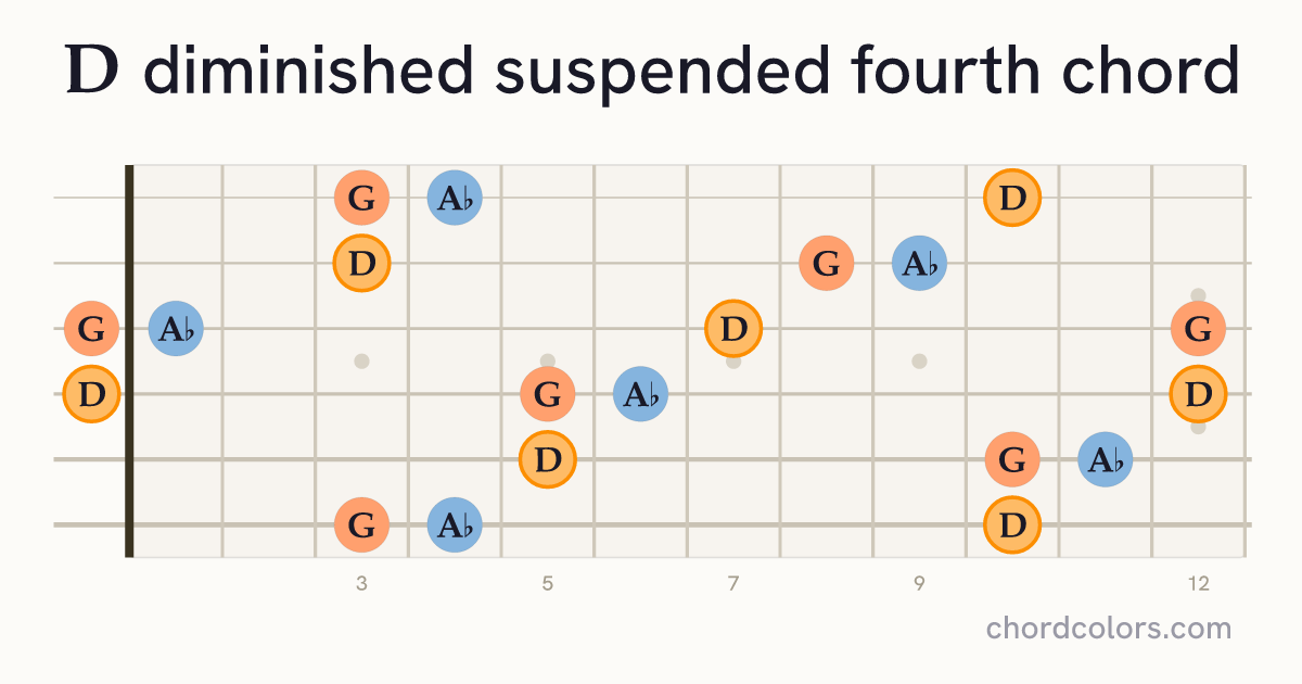 Ddimsus4 chord on guitar shown as colored note dots