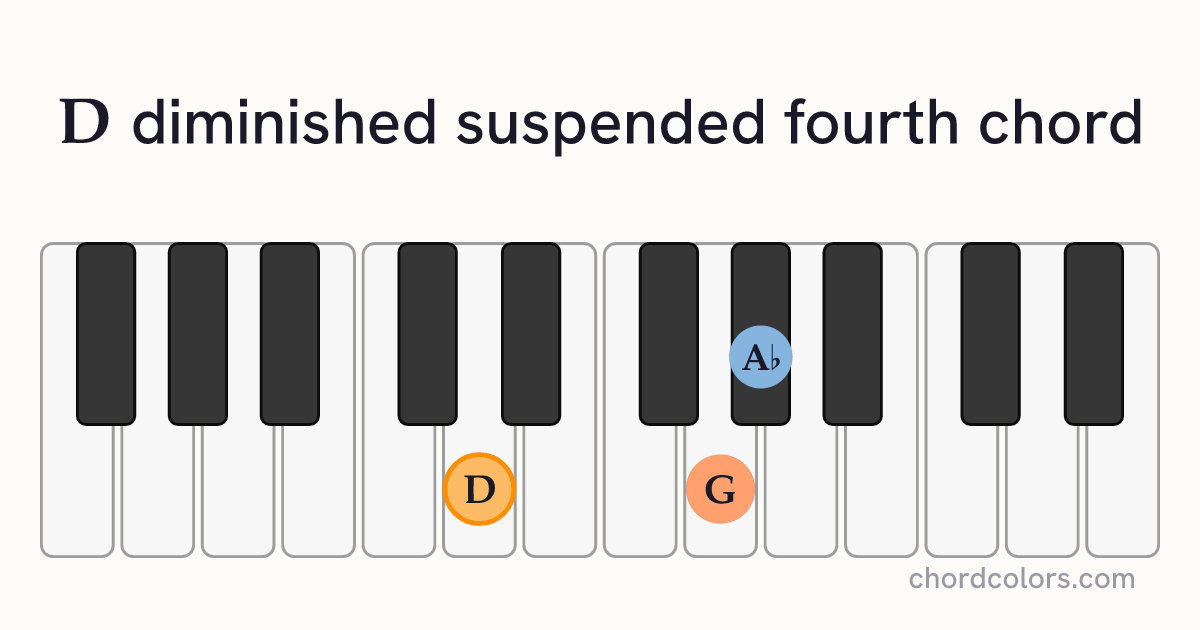 Ddimsus4 chord on piano shown as colored note dots
