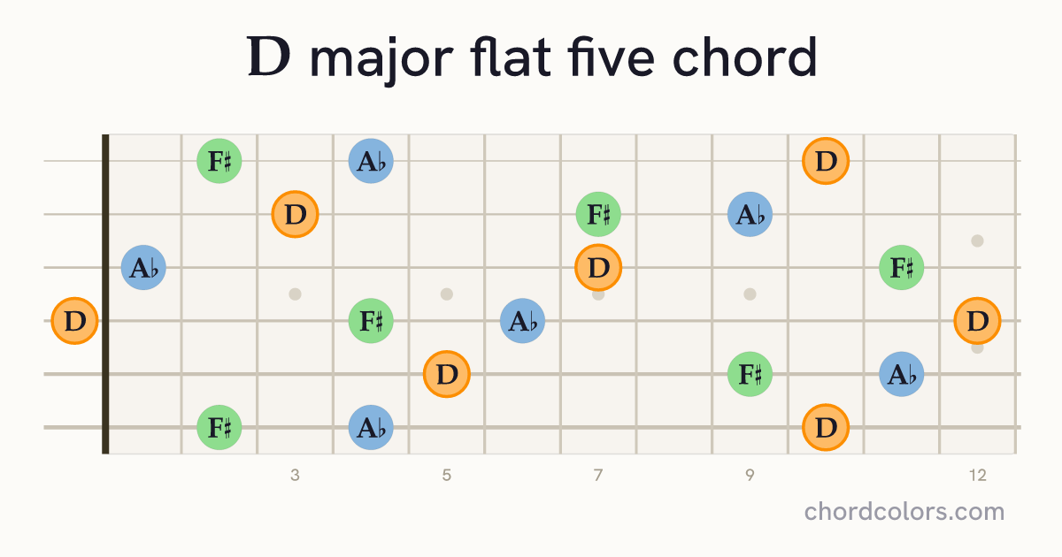 D(♭5) chord on guitar shown as colored note dots