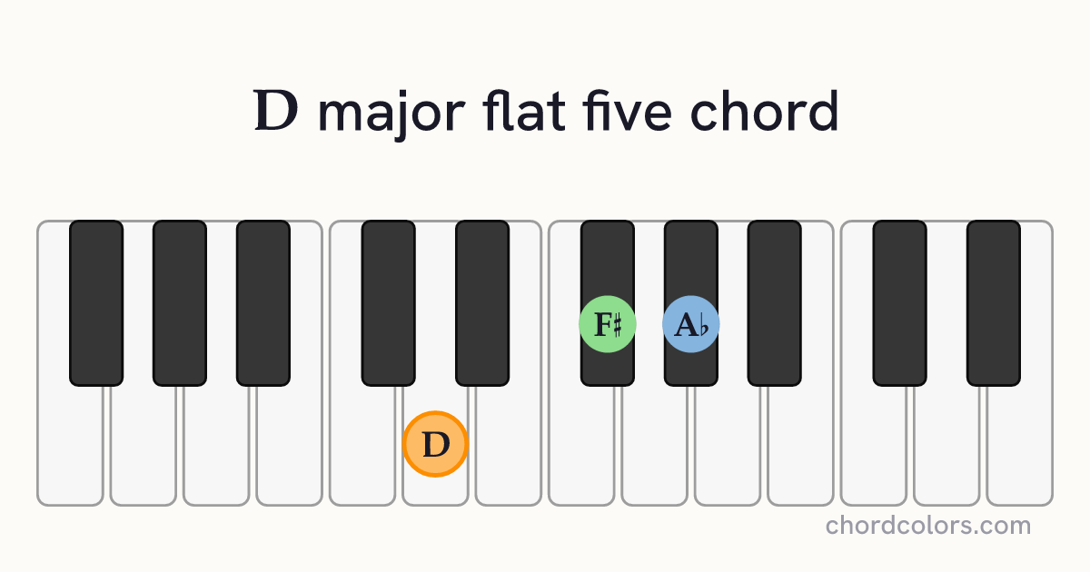 D(♭5) chord on piano shown as colored note dots
