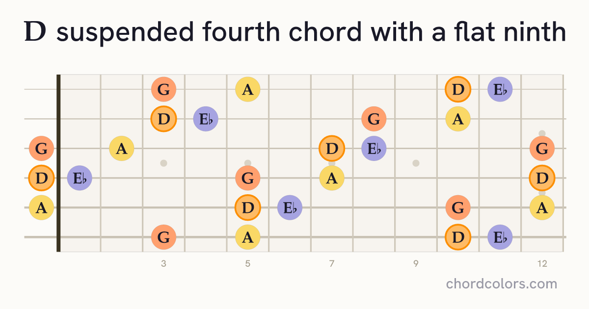 D(♭9)sus4 chord on guitar shown as colored note dots