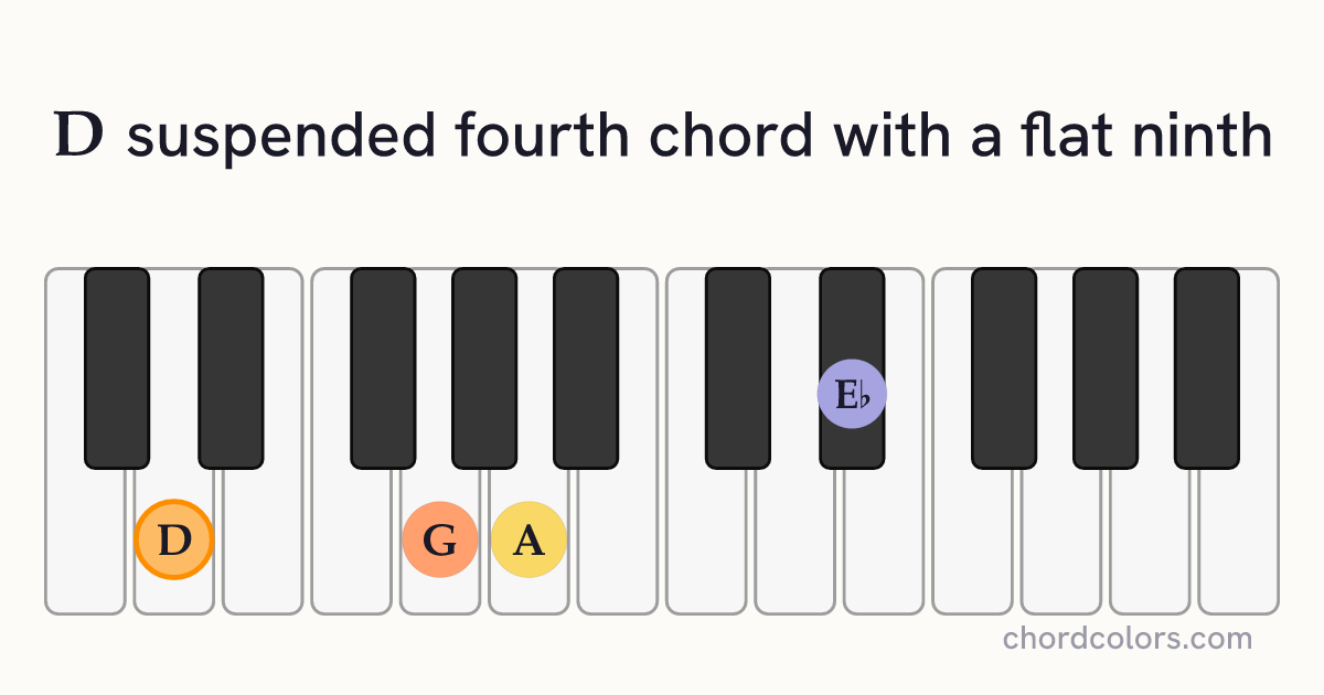 D(♭9)sus4 chord on piano shown as colored note dots
