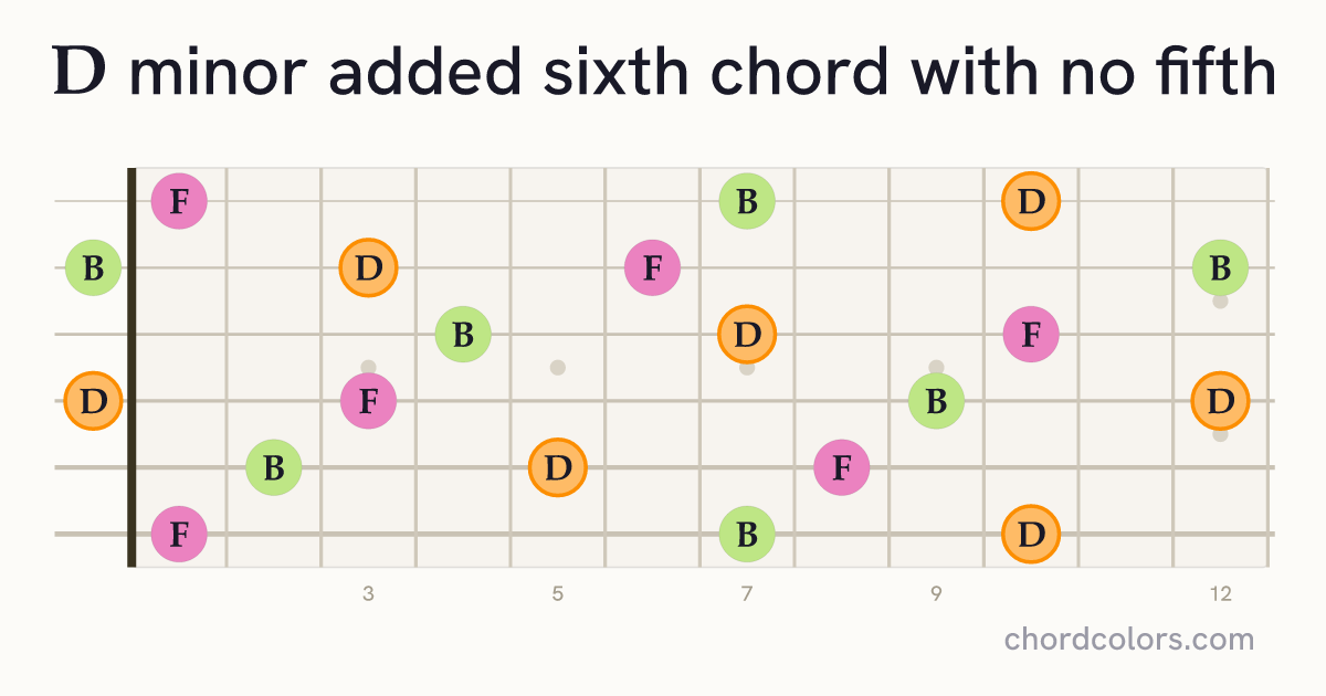 Dm6(no5) chord on guitar shown as colored note dots