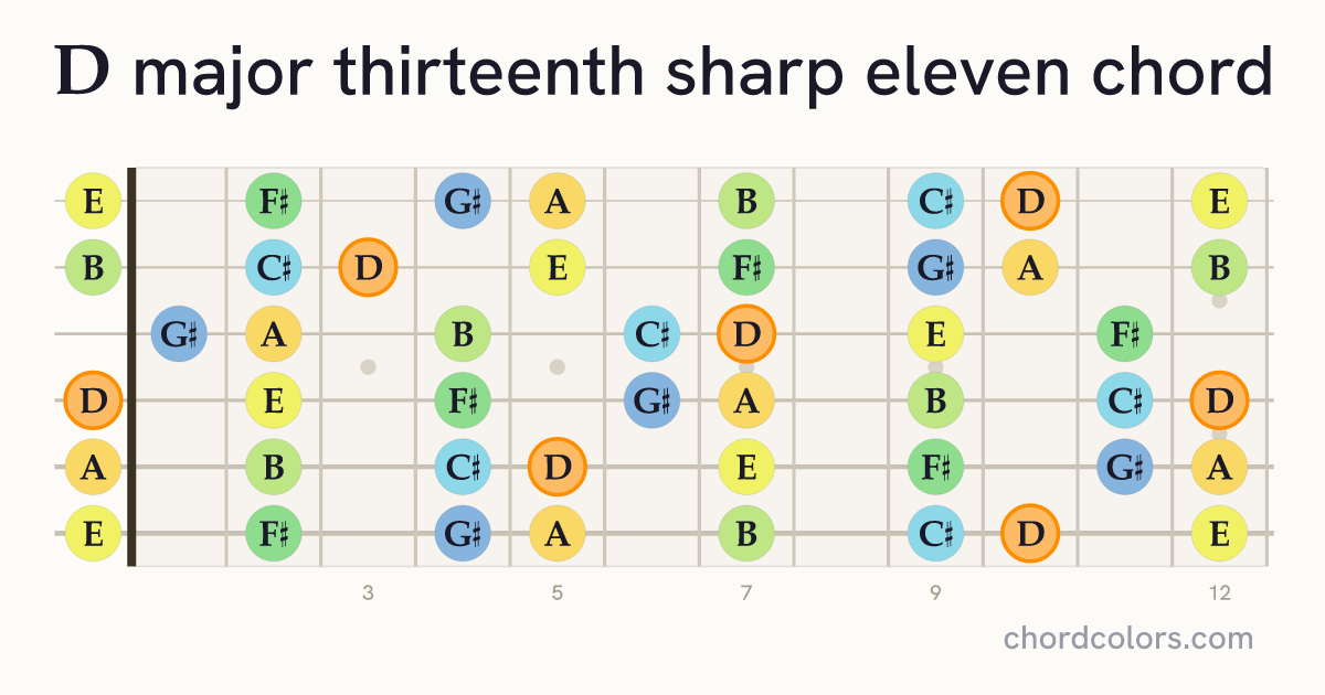 Dmaj13♯11 chord on guitar shown as colored note dots
