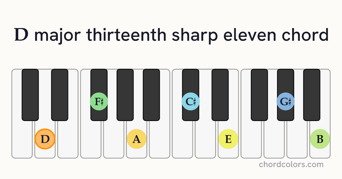 Dmaj13♯11 chord on piano shown as colored note dots